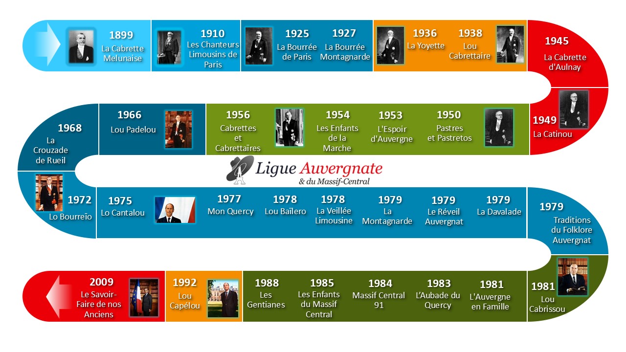 Frise_Historique_Groupes