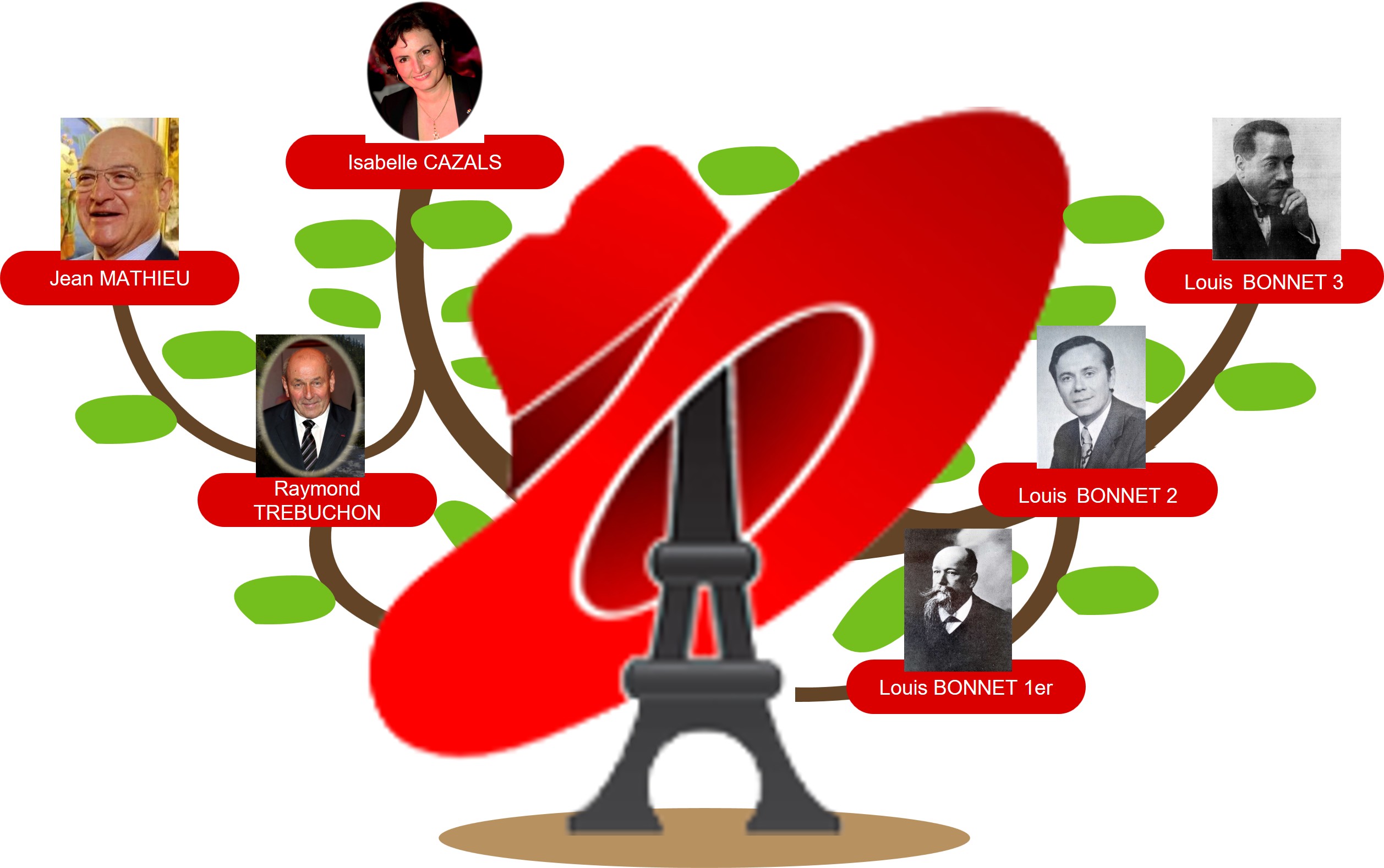 Généalogie Ligue