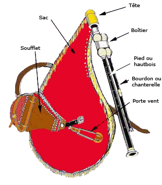 cabrette elements