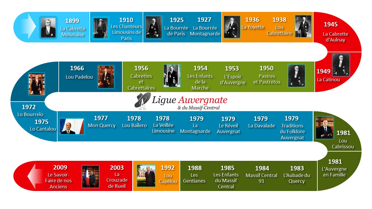 Frise historique Groupes folkloriques Ligue Auvergnate 16 juin 2025