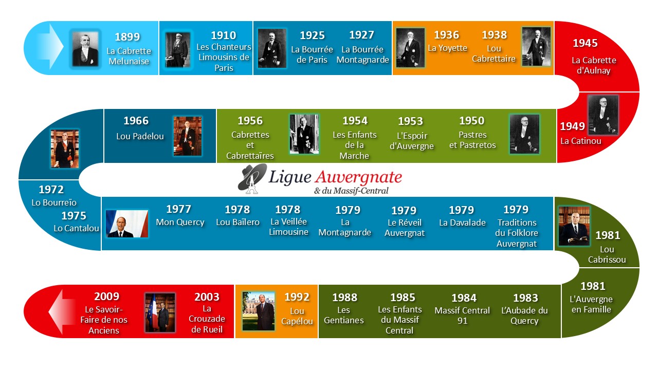 Frise Groupes