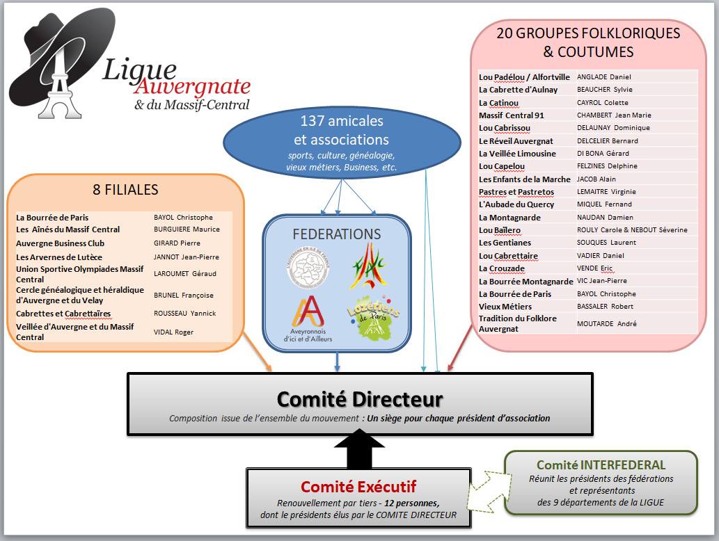 Organigramme Ligue 2019 p1