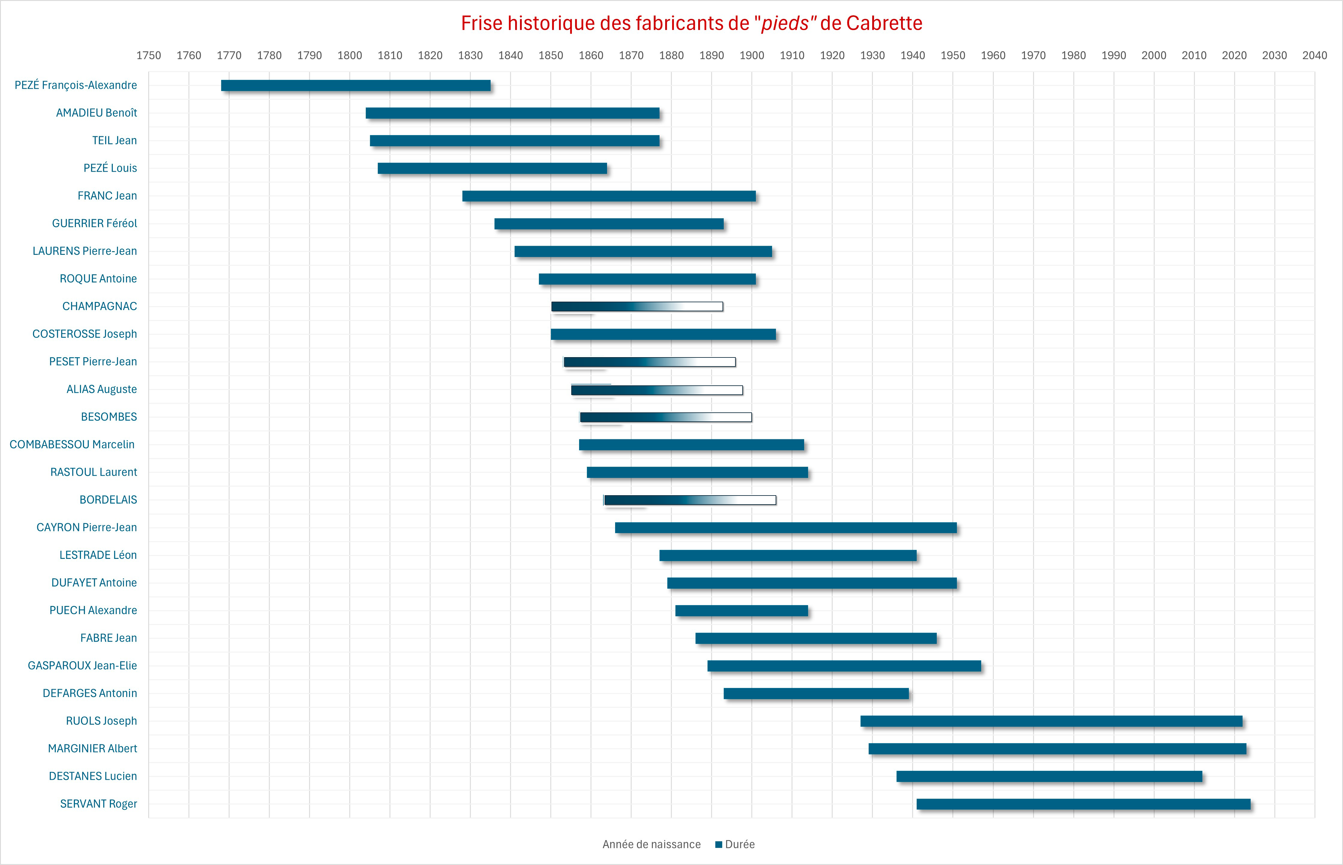 frise chronologique fabricants Cabrette